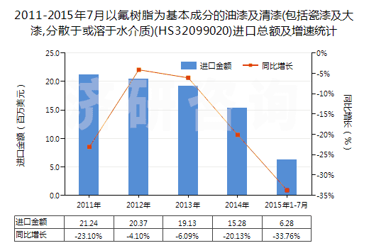 2011-2015年7月以氟樹脂為基本成分的油漆及清漆(包括瓷漆及大漆,分散于或溶于水介質(zhì))(HS32099020)進口總額及增速統(tǒng)計